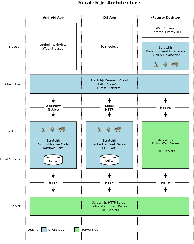 Scratch Jr. Architecture Diagram